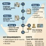Ajman Employment Visa Complete Guide 2026 Requirements Process Fees and FAQs